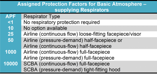 Image of the list with various tools and equipment on it: Assigned Protection Factors for Basic Atmosphere-supplying Respirators.